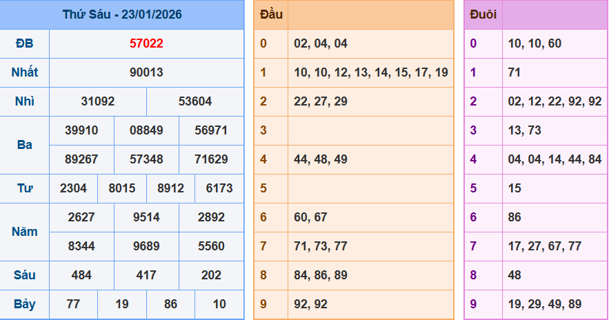 Bảng kết quả giải đặc biệt ngày hôm trước