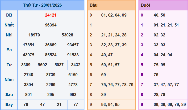 Bảng kết quả giải đặc biệt ngày hôm trước