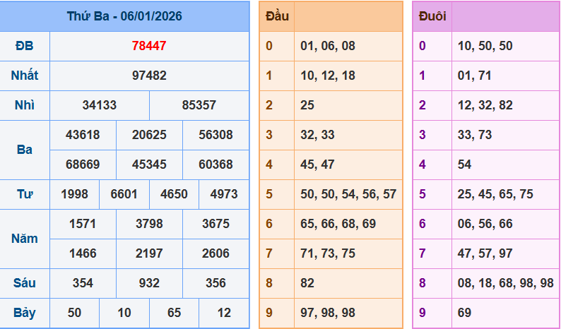 Bảng kết quả giải đặc biệt ngày hôm trước