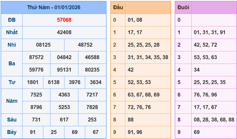 Bảng kết quả giải đặc biệt ngày hôm trước