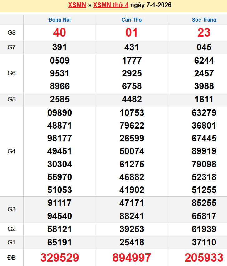 Bảng kqxsmn chính xác nhất