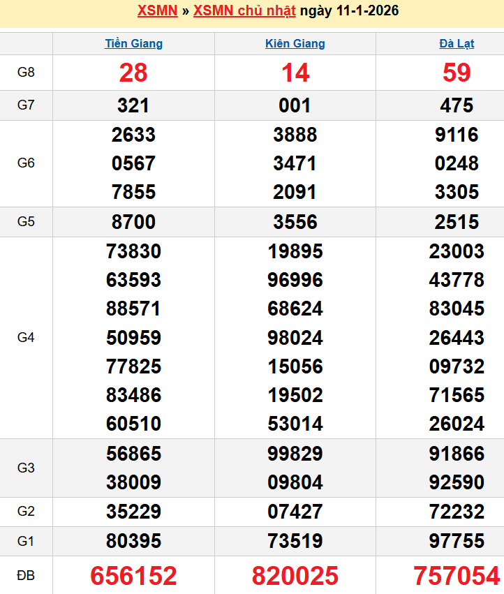 Bảng kqxsmn chính xác nhất