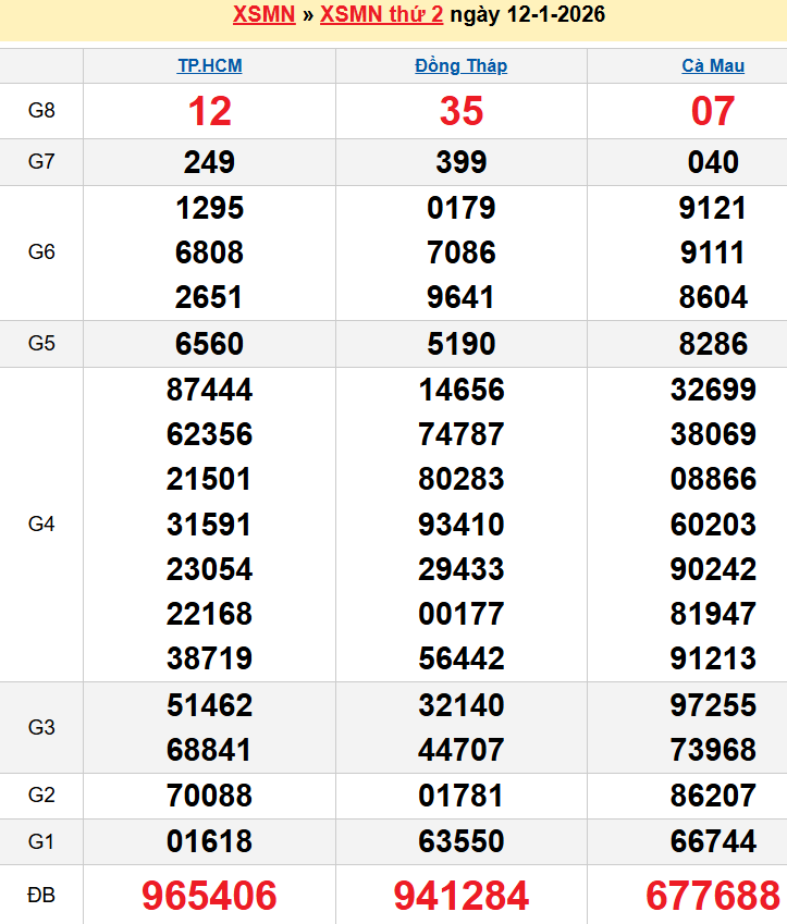 Bảng kqxsmn chính xác nhất