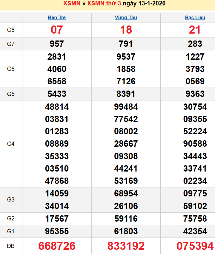 Bảng kqxsmn chính xác nhất