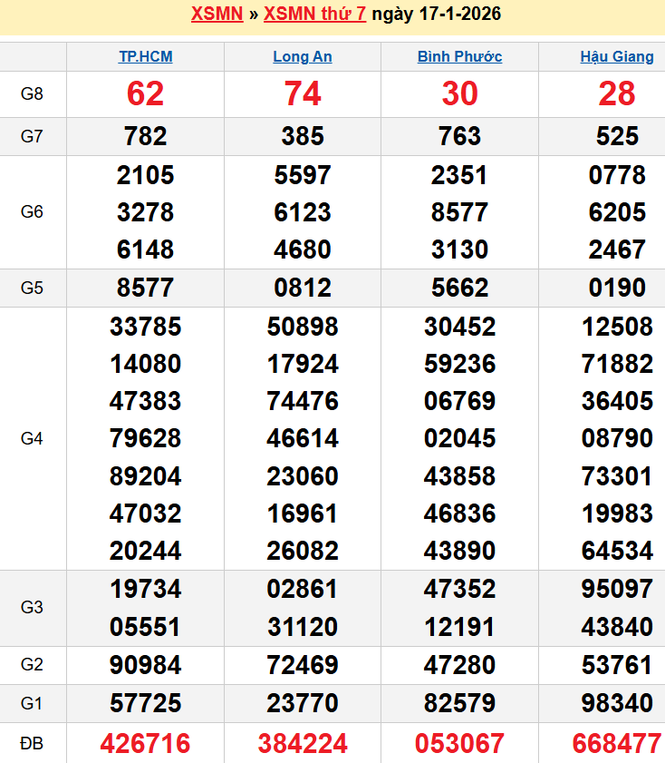 Bảng kqxsmn chính xác nhất