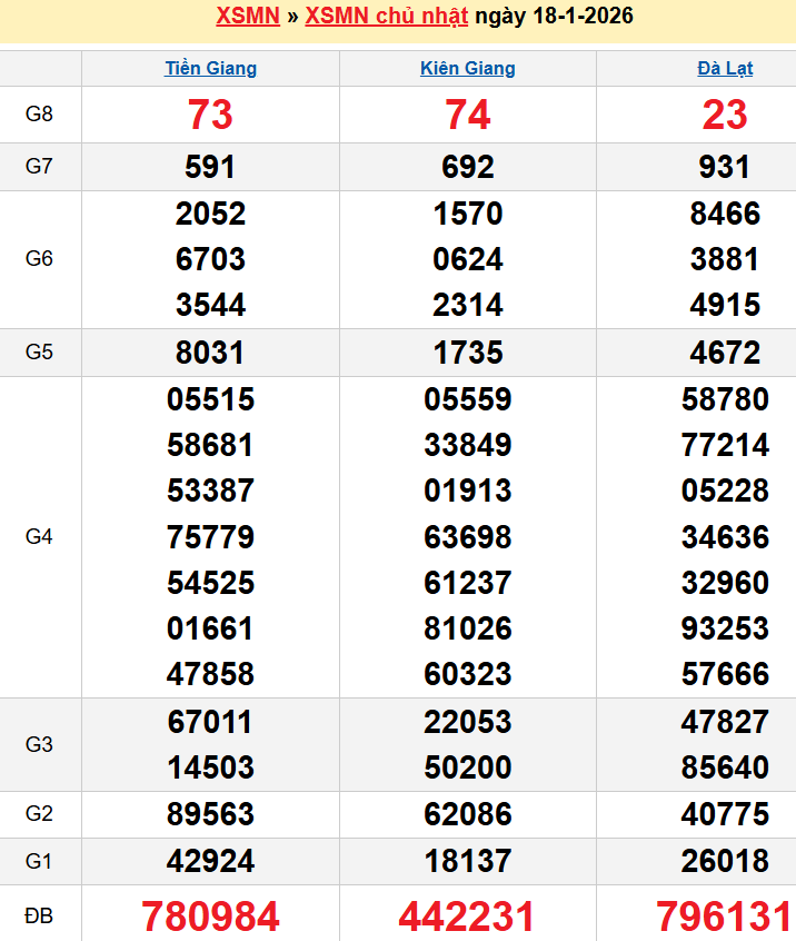 Bảng kqxsmn chính xác nhất