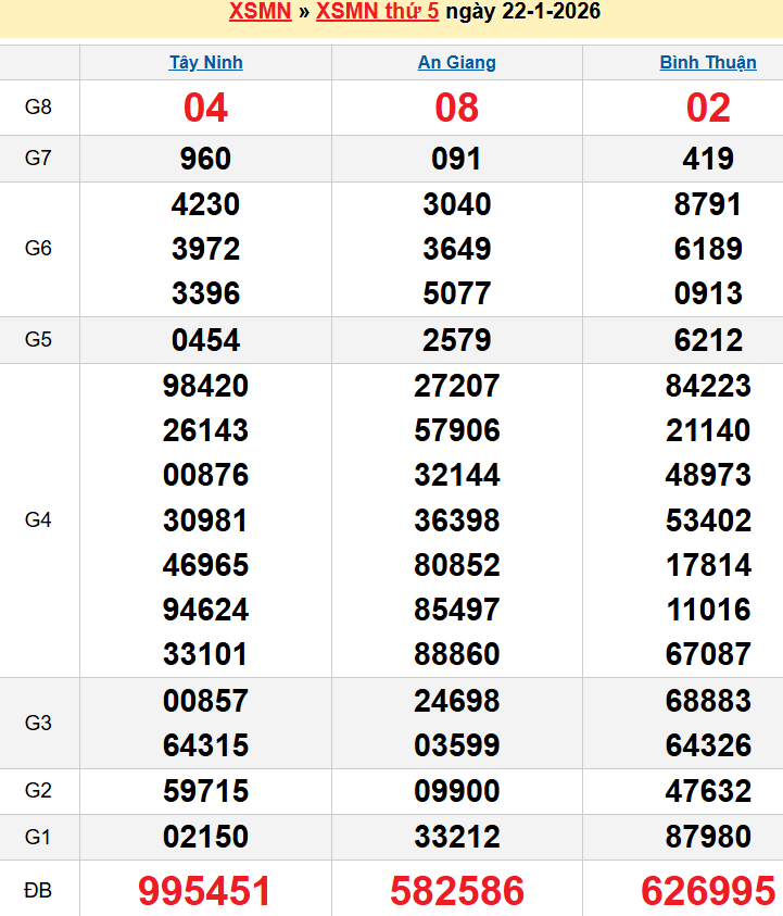 Bảng kqxsmn chính xác nhất