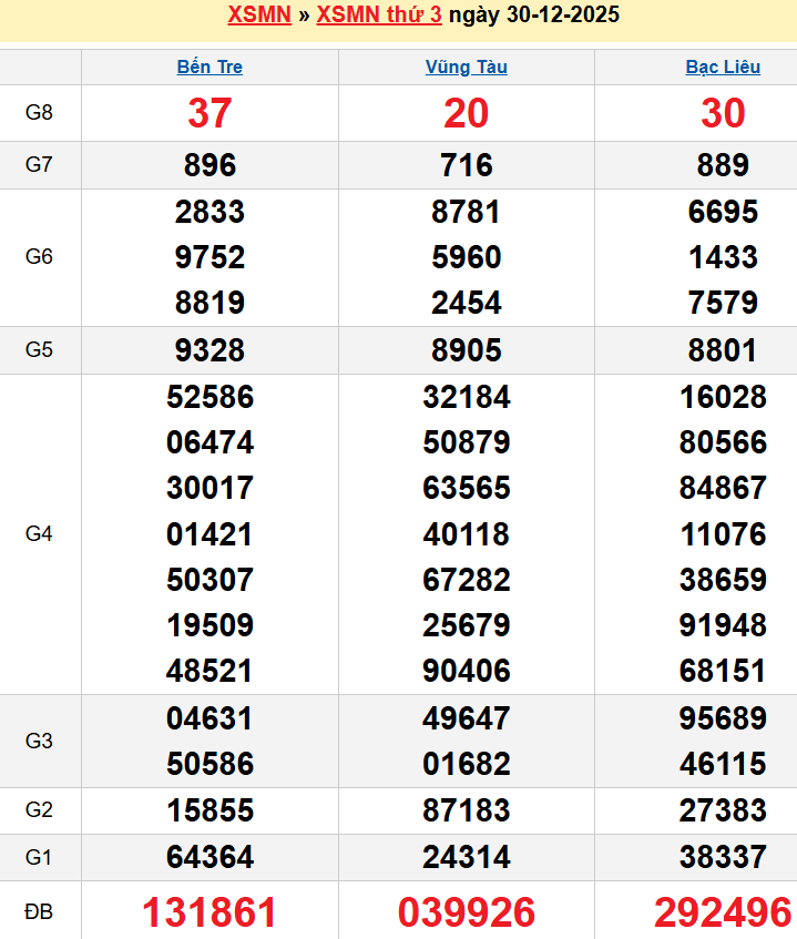 Bảng kqxsmn chính xác nhất