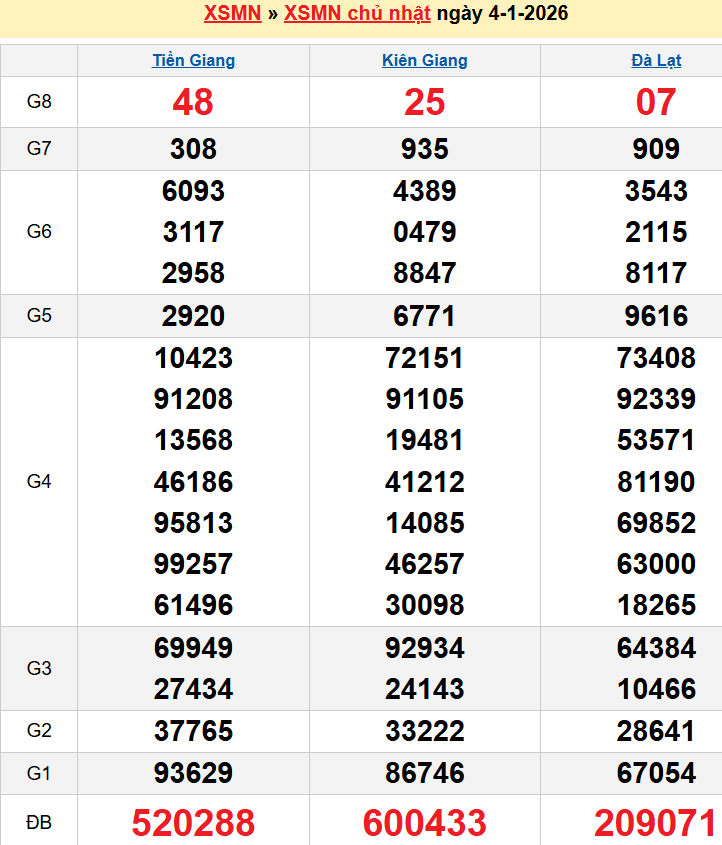 screenshot_1656942473-8 Bảng kqxsmn chính xác nhất