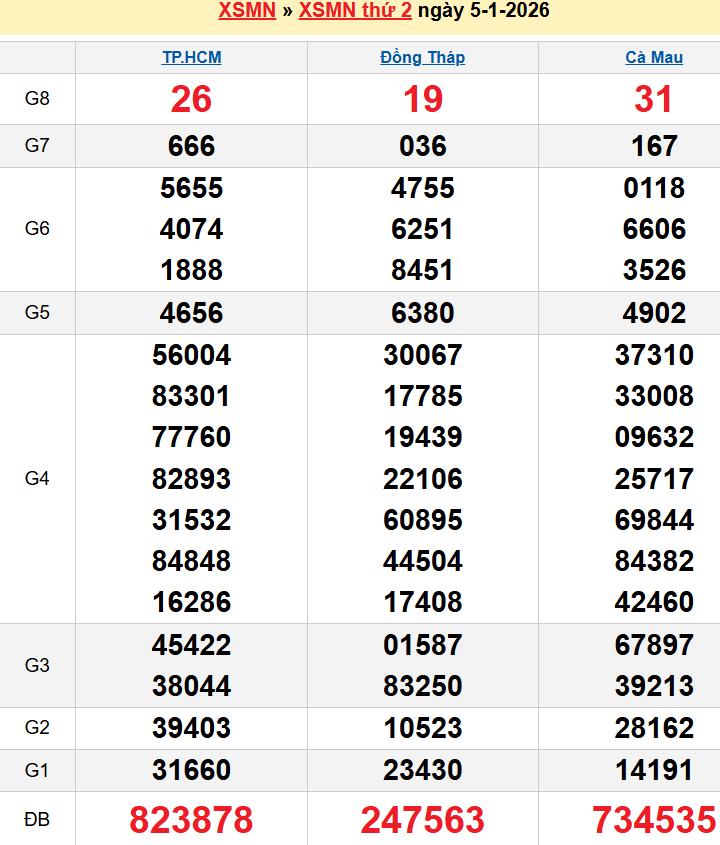 Bảng kqxsmn chính xác nhất