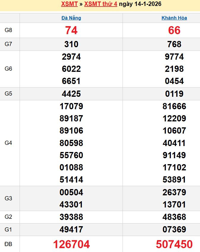 Bảng kqxsmt chuẩn xác nhất
