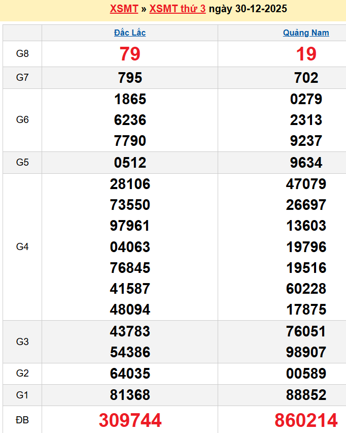 Bảng kqxsmt chuẩn xác nhất