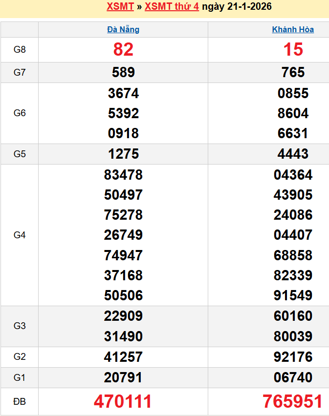 Bảng kqxsmt chuẩn xác nhất