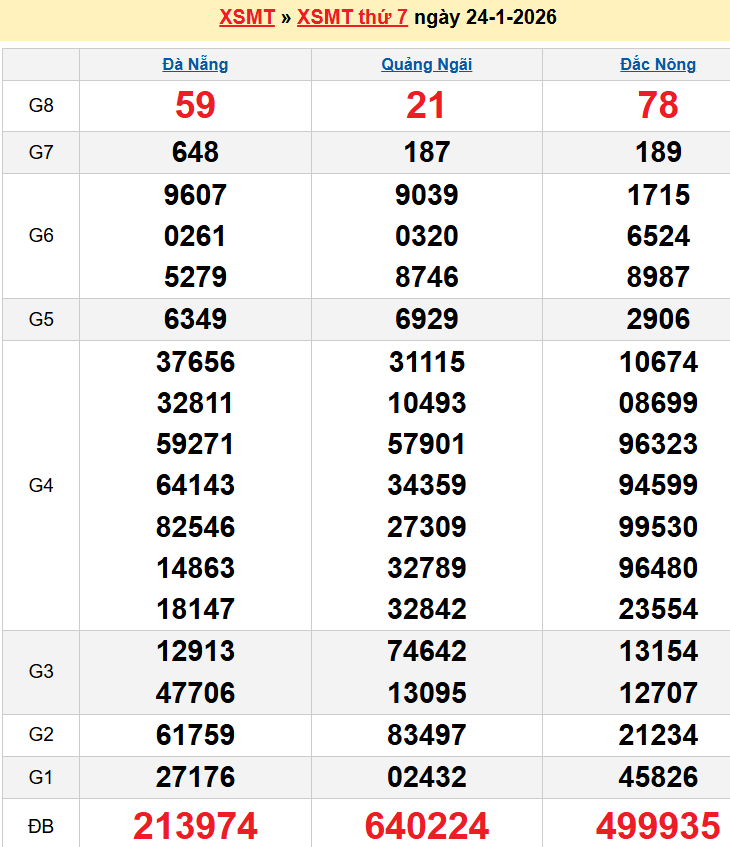 Bảng kqxsmt chuẩn xác nhất
