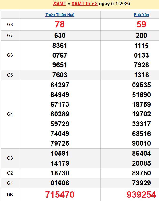 Bảng kqxsmt chuẩn xác nhất
