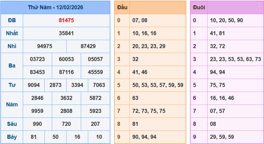 Bảng kết quả giải đặc biệt ngày hôm trước
