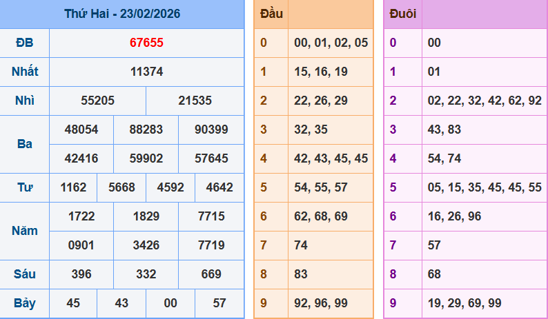 Bảng kết quả giải đặc biệt ngày hôm trước