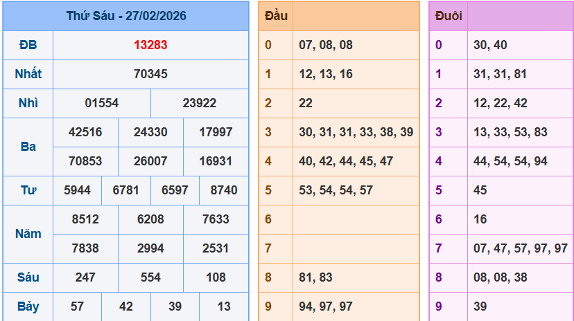 Bảng kết quả giải đặc biệt ngày hôm trước