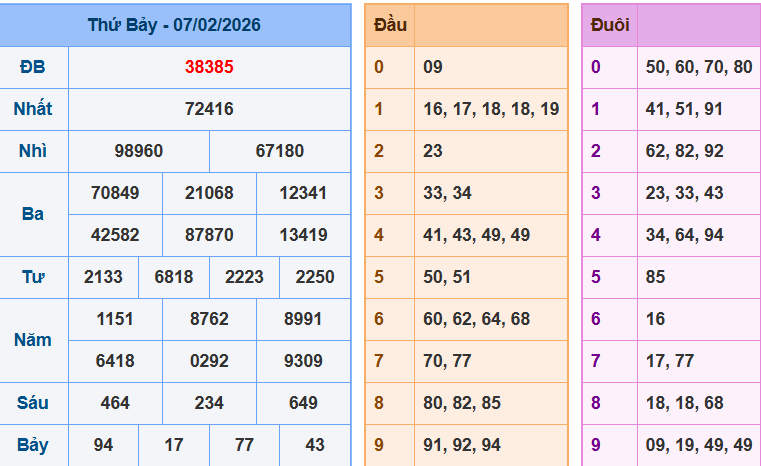 Bảng kết quả giải đặc biệt ngày hôm trước