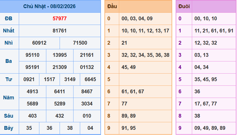 Bảng kết quả giải đặc biệt ngày hôm trước