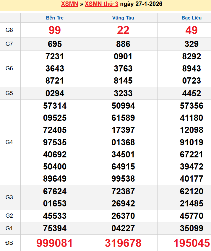 Bảng kqxsmn chính xác nhất