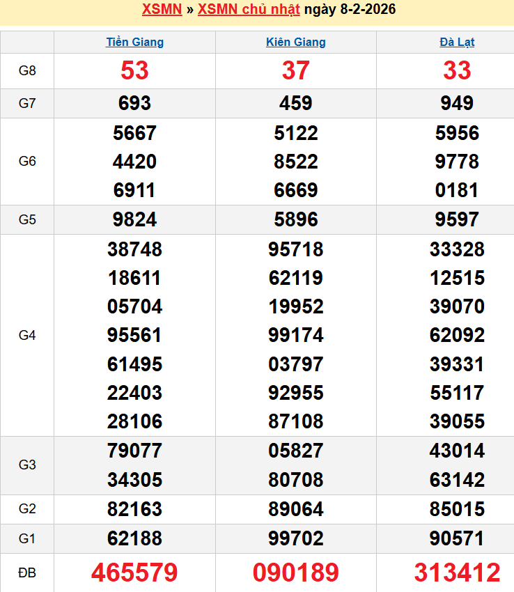 Bảng kqxsmn chính xác nhất