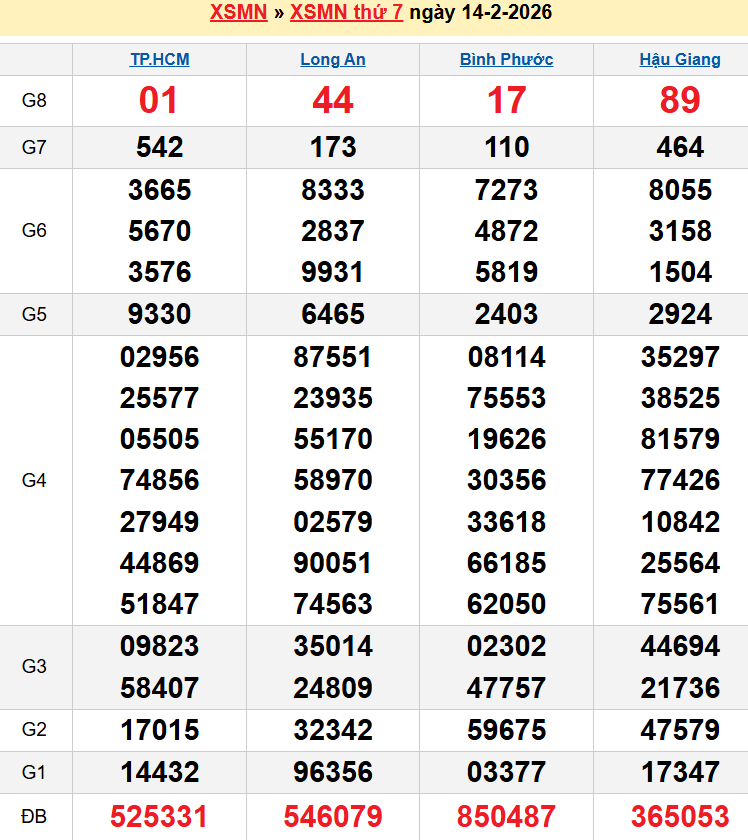 Bảng kqxsmn chính xác nhất