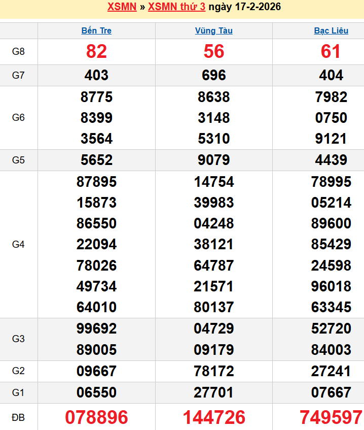 Bảng kqxsmn chính xác nhất