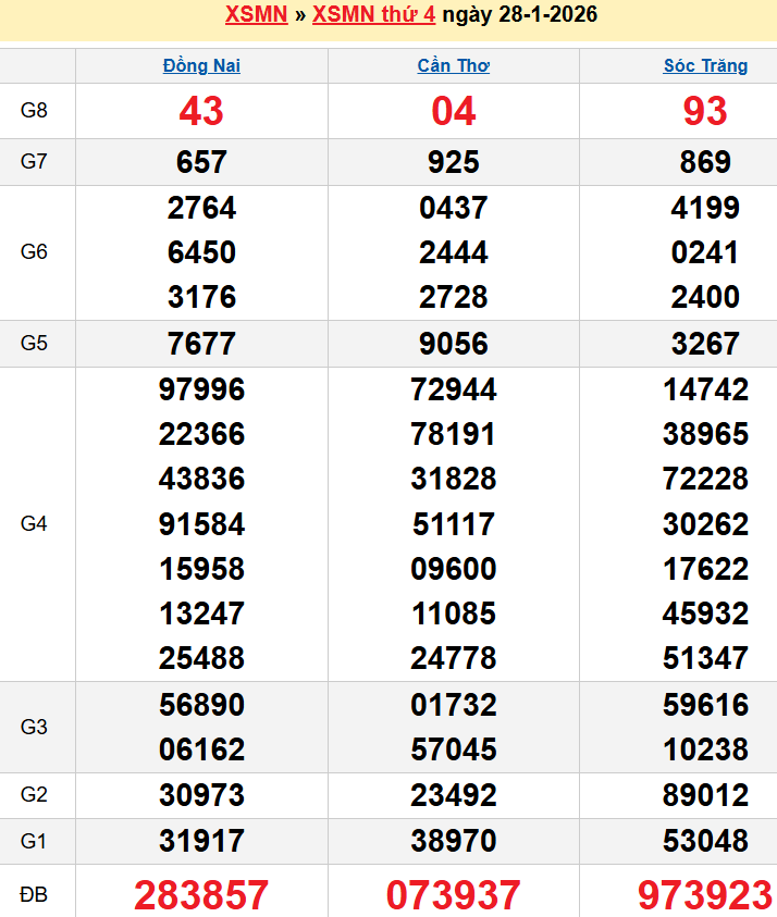 Bảng kqxsmn chính xác nhất