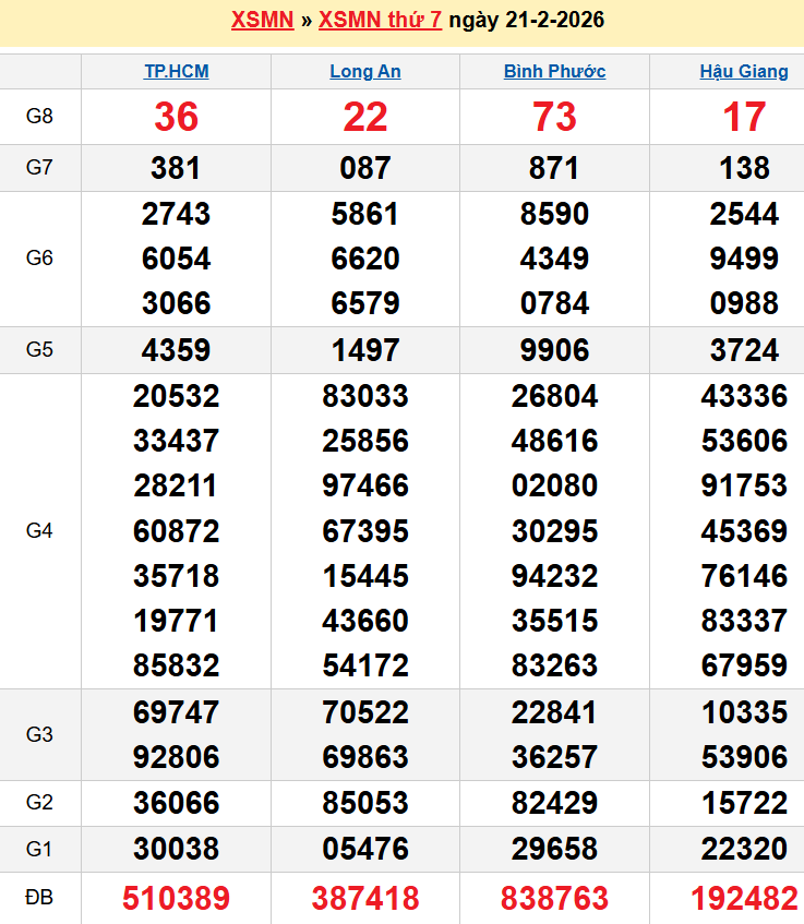 Bảng kqxsmn chính xác nhất