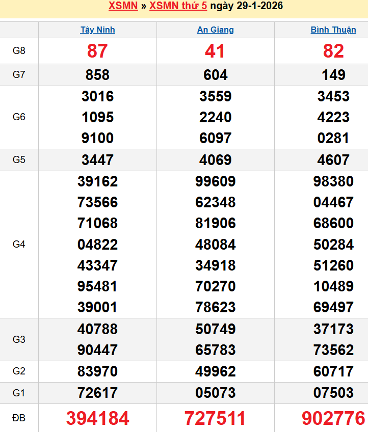 Bảng kqxsmn chính xác nhất