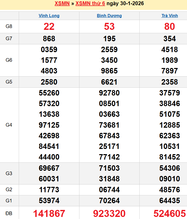 Bảng kqxsmn chính xác nhất