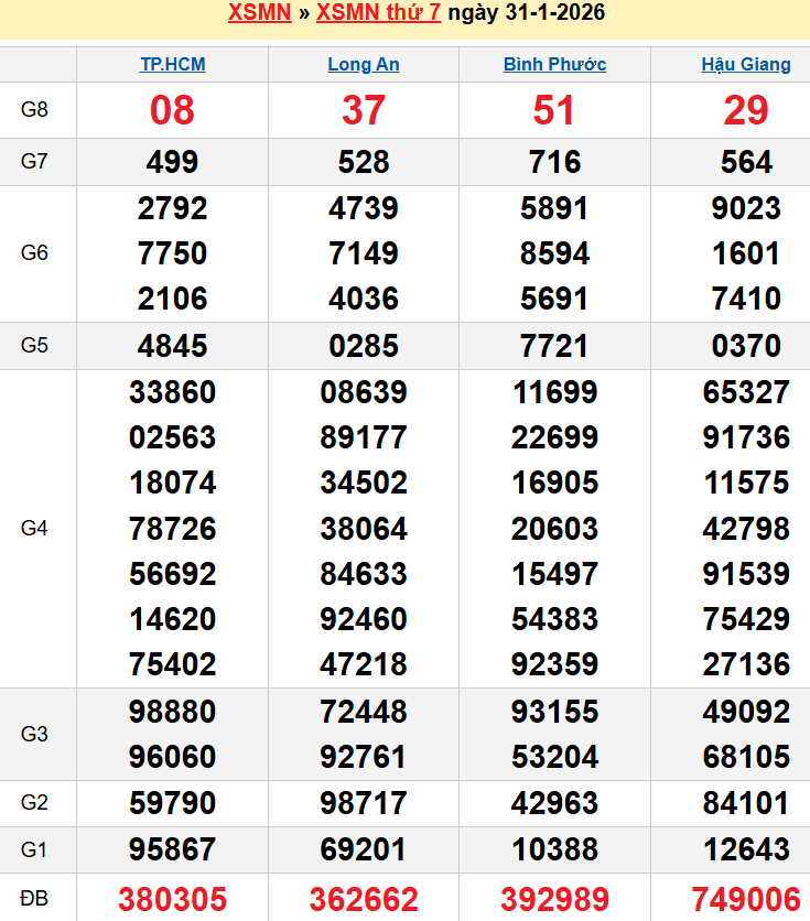 Bảng kqxsmn chính xác nhất