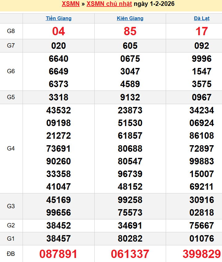 Bảng kqxsmn chính xác nhất