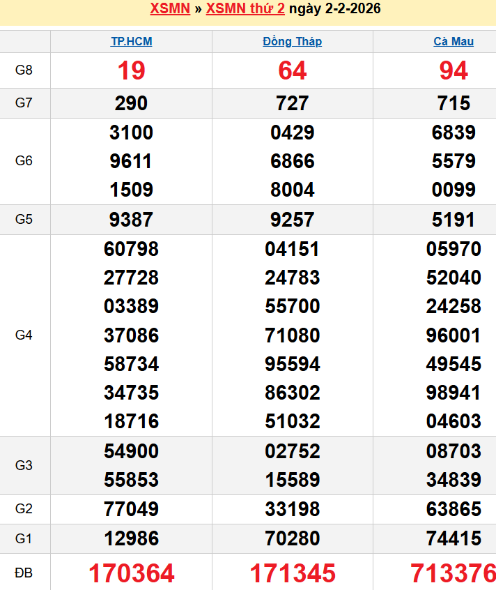 Bảng kqxsmn chính xác nhất