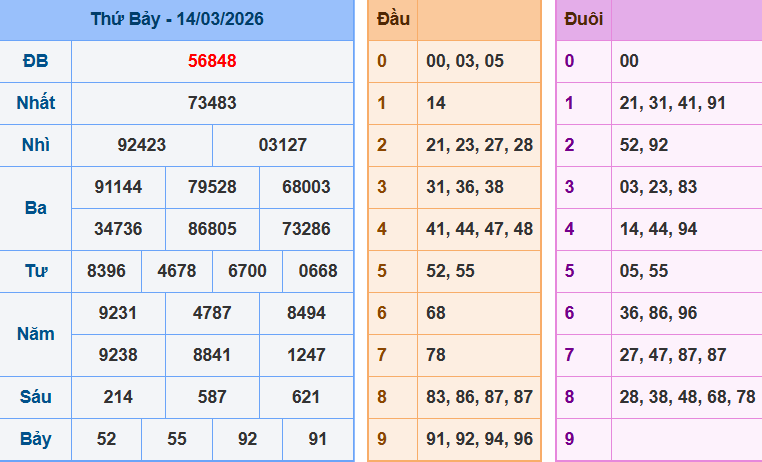 Bảng kqxsmn chính xác nhất