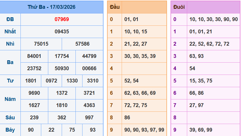 Bảng kqxsmn chính xác nhất