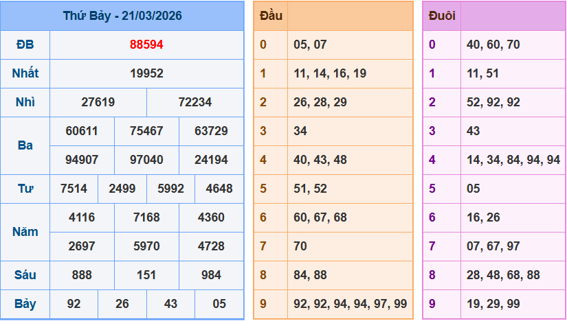 Bảng kqxsmn chính xác nhất