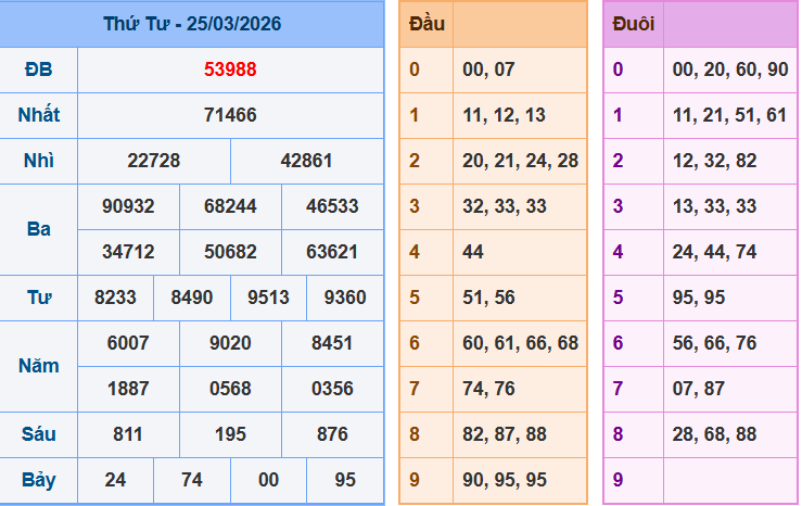Bảng kqxsmn chính xác nhất