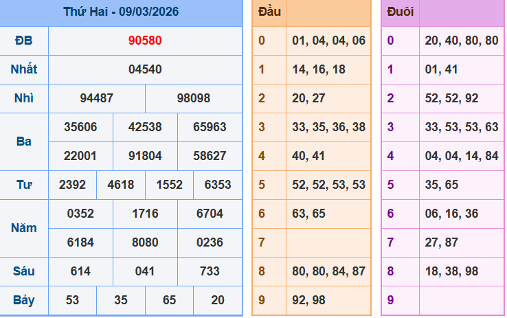Bảng kqxsmn chính xác nhất