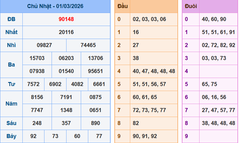 screenshot_1648899422 Bảng kết quả giải đặc biệt ngày hôm trước