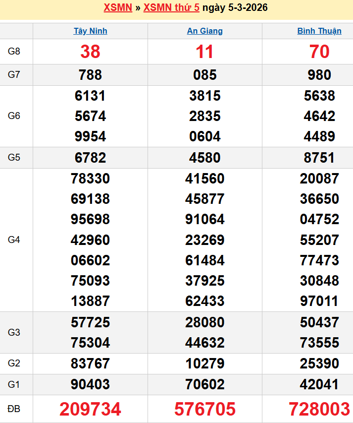 Bảng kqxsmn chính xác nhất