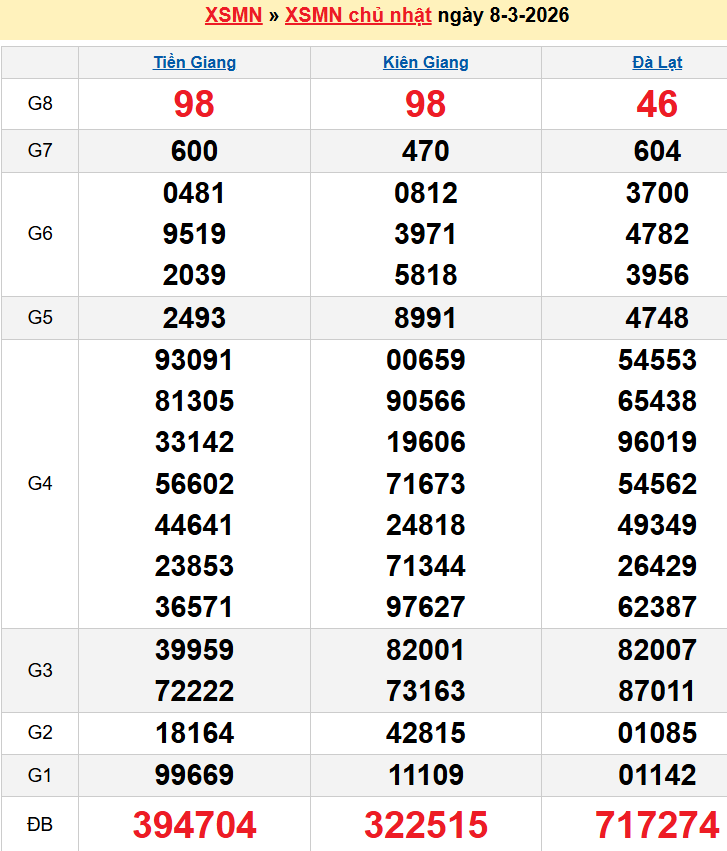 Bảng kqxsmn chính xác nhất