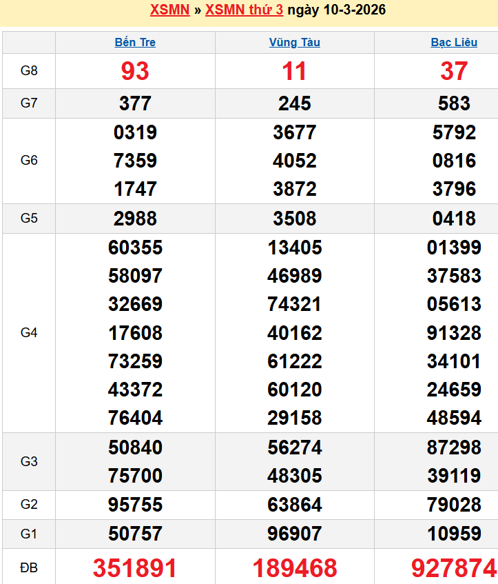 Bảng kqxsmn chính xác nhất