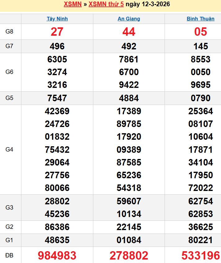 Bảng kqxsmn chính xác nhất
