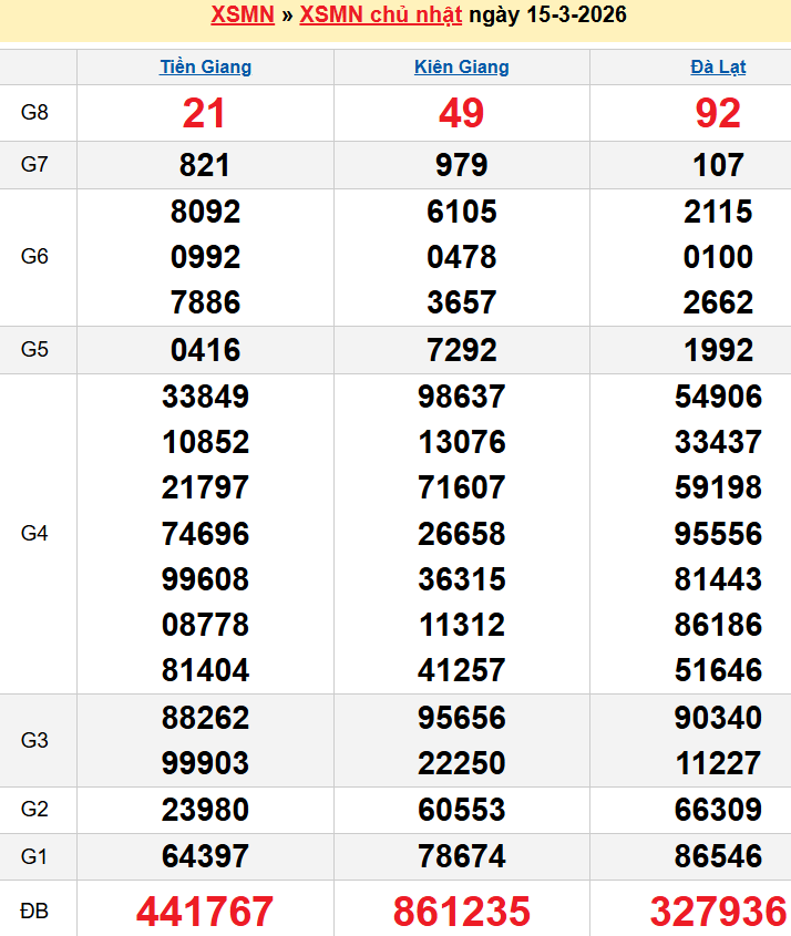 Bảng kqxsmn chính xác nhất