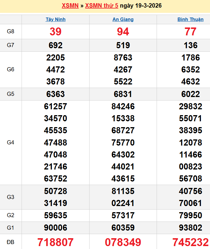 Bảng kqxsmn chính xác nhất