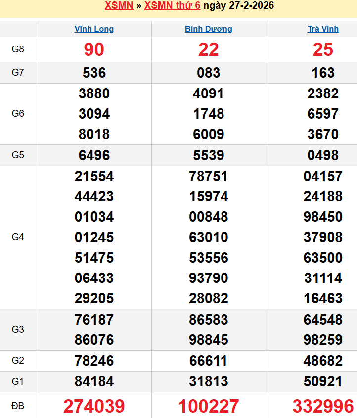 Bảng kqxsmn chính xác nhất