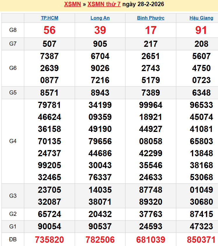 Bảng kqxsmn chính xác nhất