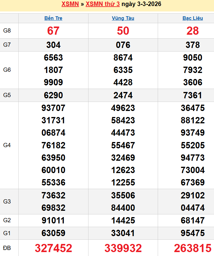 Bảng kqxsmn chính xác nhất